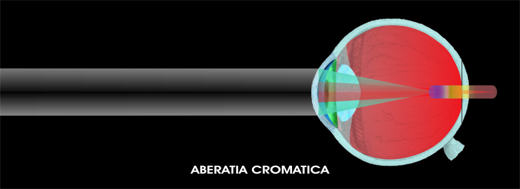 Aberatia Comatica Testul Rosu-Verde